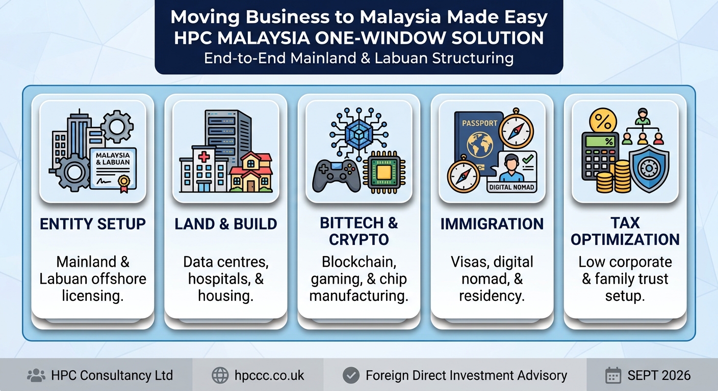 Setting up Business in Malaysia from Kuwait made easy